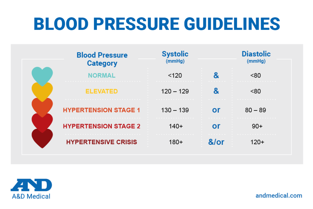 Systolic vs. Diastolic Blood Pressure