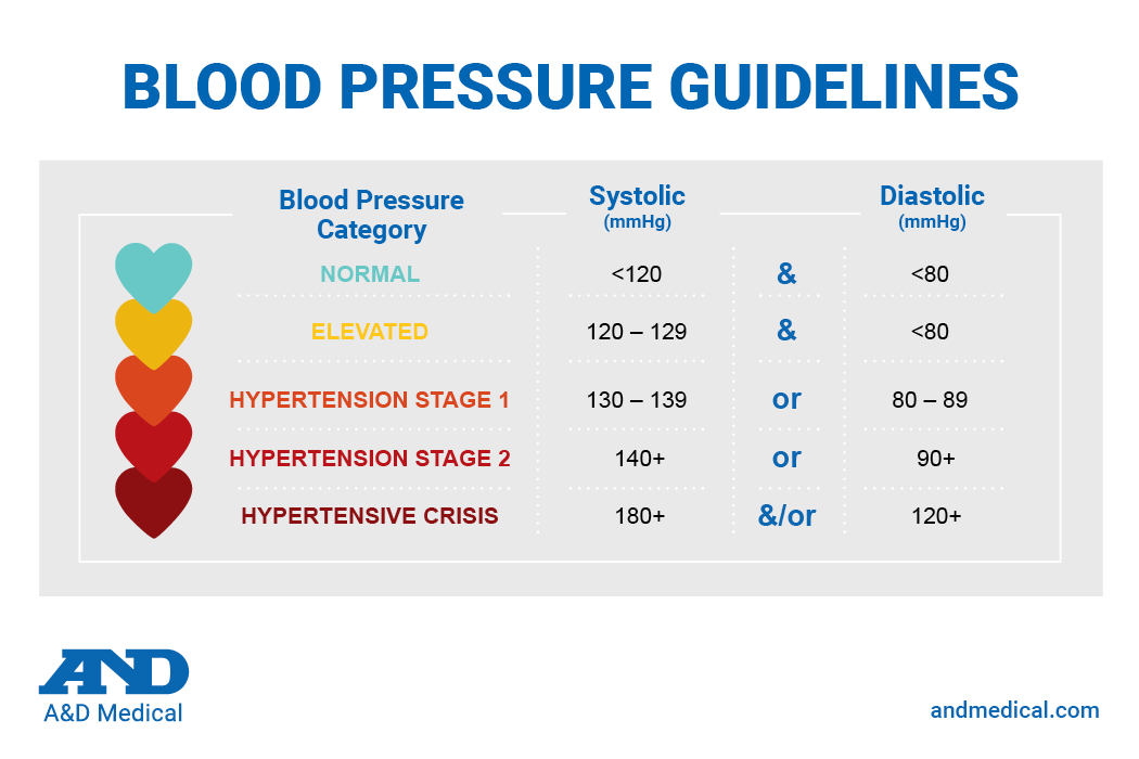 systolic-vs-diastolic-blood-pressure-a-d-medical